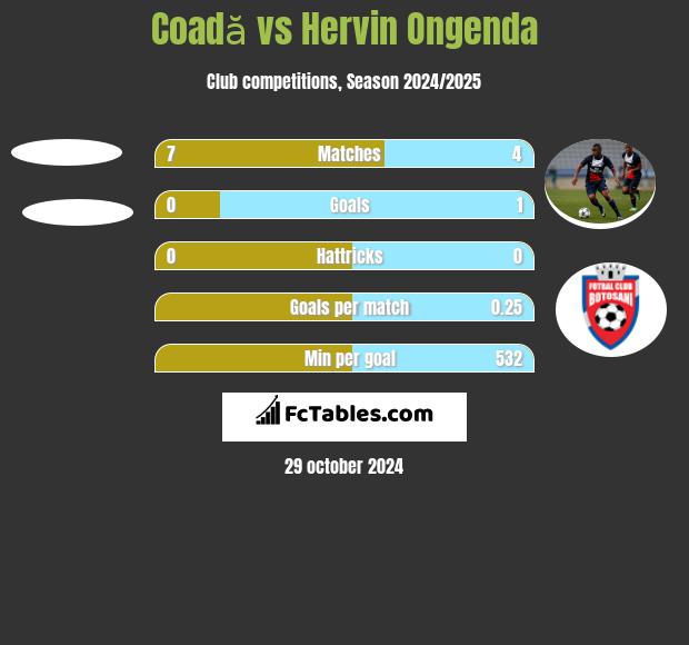 Coadă vs Hervin Ongenda h2h player stats