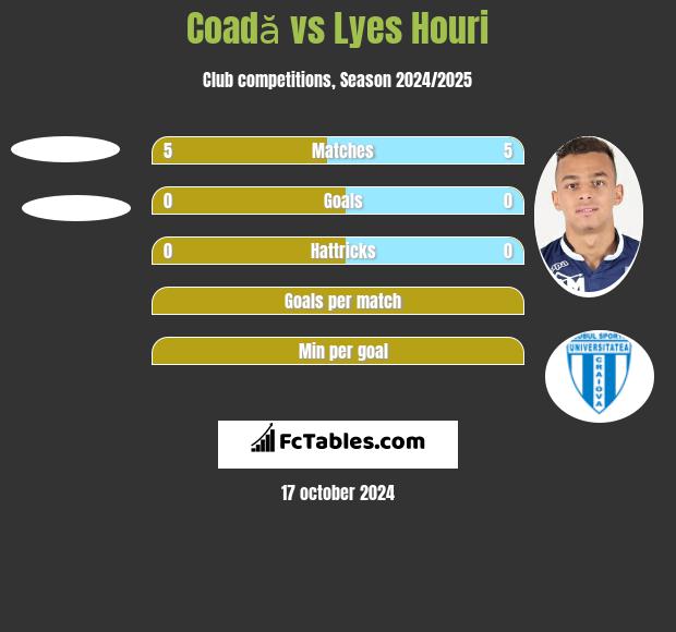 Coadă vs Lyes Houri h2h player stats