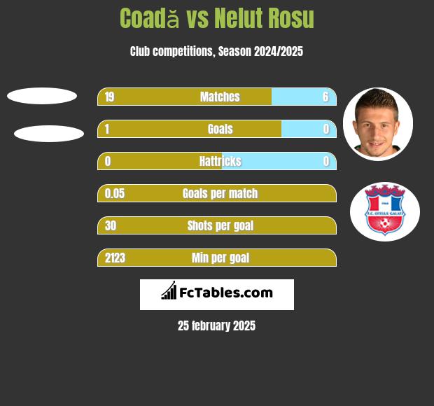 Coadă vs Nelut Rosu h2h player stats