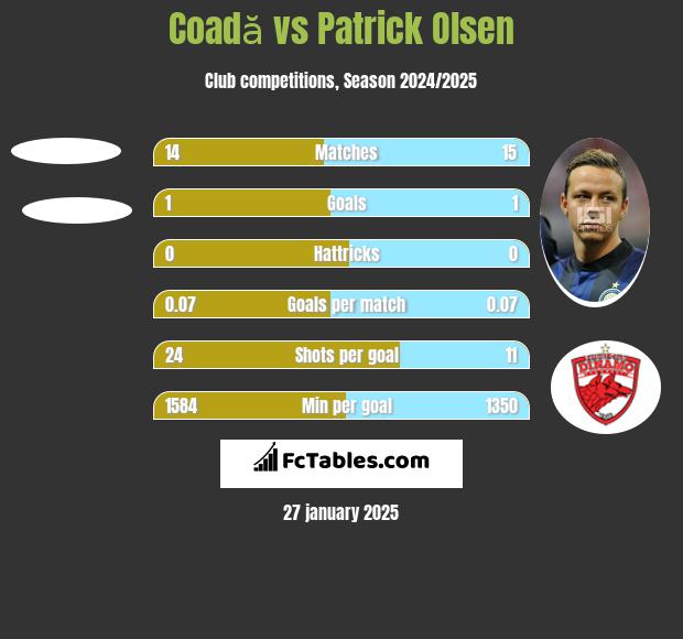 Coadă vs Patrick Olsen h2h player stats