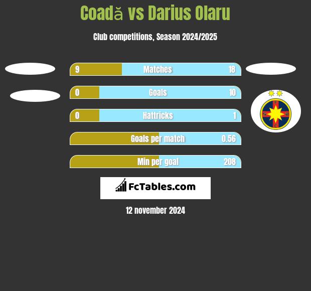 Coadă vs Darius Olaru h2h player stats