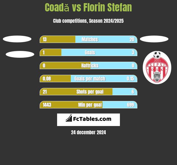 Coadă vs Florin Stefan h2h player stats