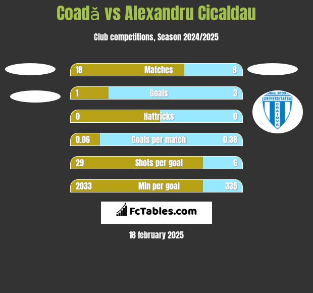 Coadă vs Alexandru Cicaldau h2h player stats