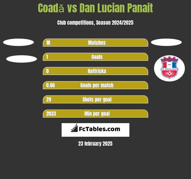 Coadă vs Dan Lucian Panait h2h player stats