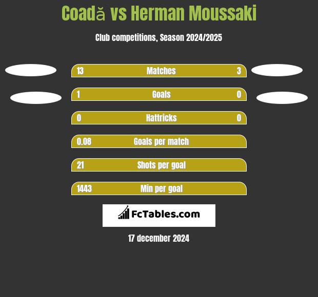 Coadă vs Herman Moussaki h2h player stats