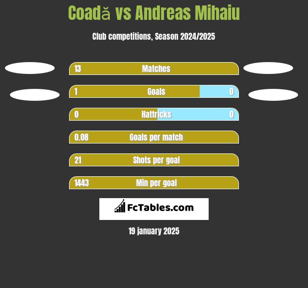 Coadă vs Andreas Mihaiu h2h player stats