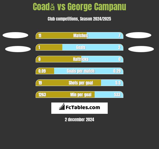 Coadă vs George Campanu h2h player stats