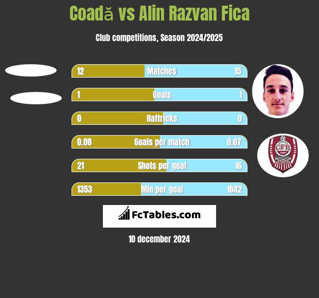 Coadă vs Alin Razvan Fica h2h player stats