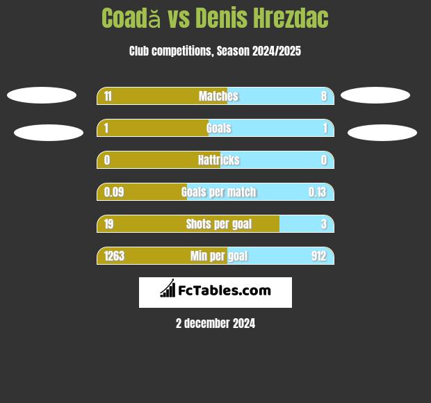 Coadă vs Denis Hrezdac h2h player stats