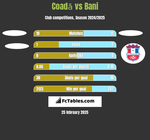 Coadă vs Bani h2h player stats