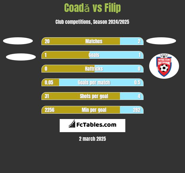 Coadă vs Filip h2h player stats