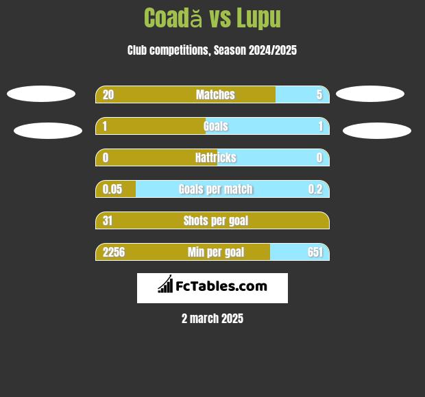 Coadă vs Lupu h2h player stats