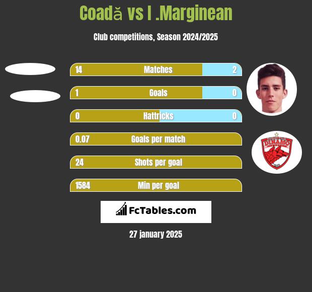 Coadă vs I .Marginean h2h player stats