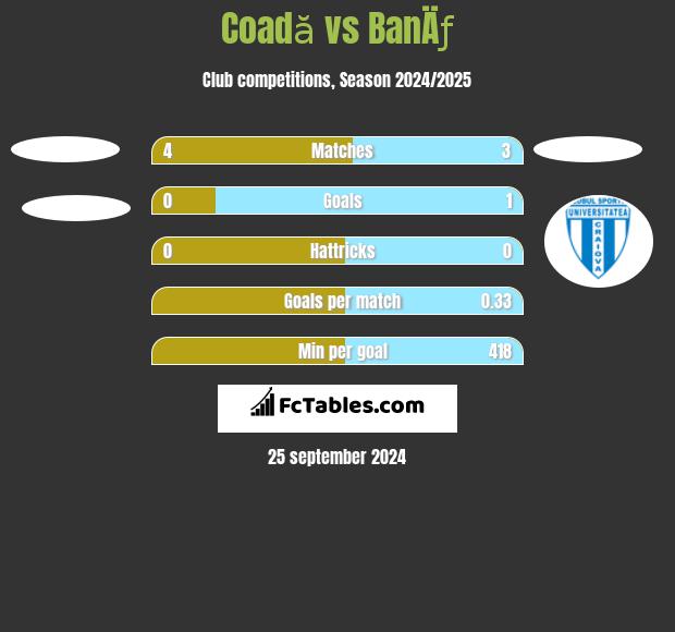 Coadă vs BanÄƒ h2h player stats