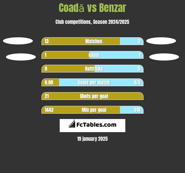 Coadă vs Benzar h2h player stats