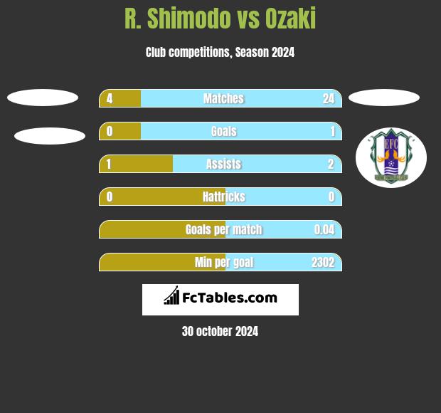 R. Shimodo vs Ozaki h2h player stats