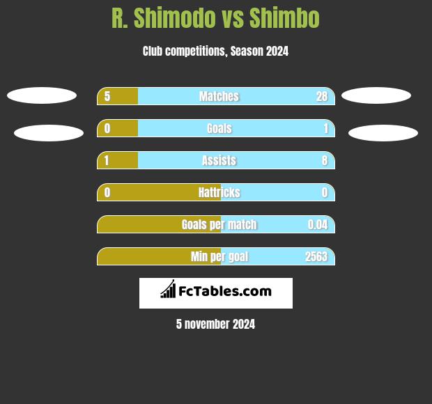 R. Shimodo vs Shimbo h2h player stats