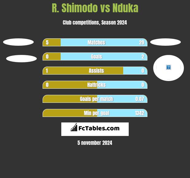 R. Shimodo vs Nduka h2h player stats