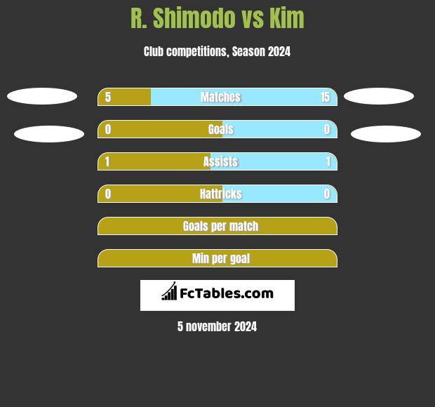 R. Shimodo vs Kim h2h player stats