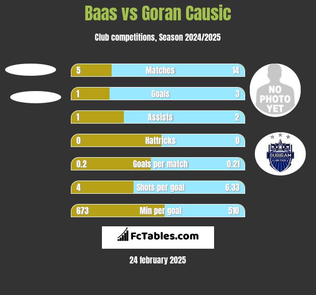 Baas vs Goran Causic h2h player stats