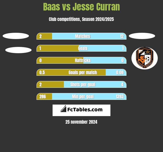 Baas vs Jesse Curran h2h player stats