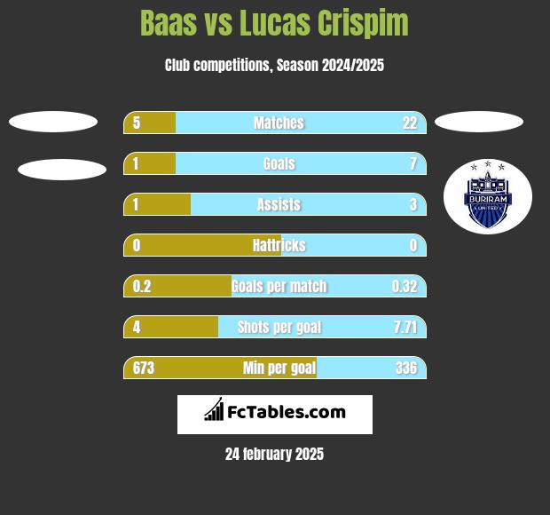 Baas vs Lucas Crispim h2h player stats