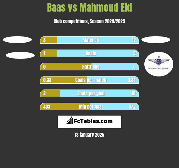 Baas vs Mahmoud Eid h2h player stats