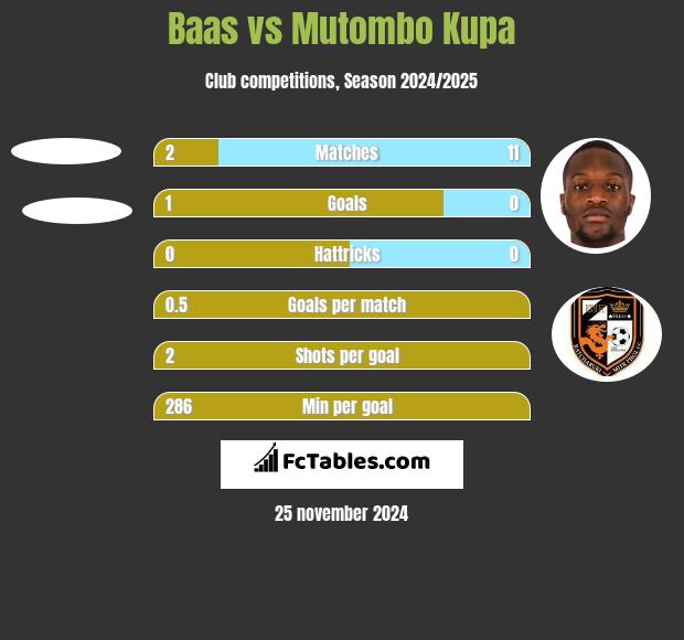 Baas vs Mutombo Kupa h2h player stats