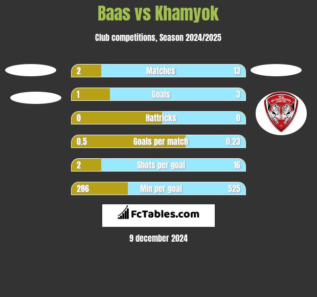 Baas vs Khamyok h2h player stats