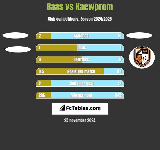 Baas vs Kaewprom h2h player stats