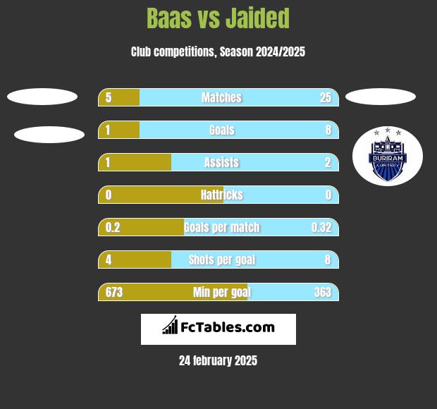 Baas vs Jaided h2h player stats