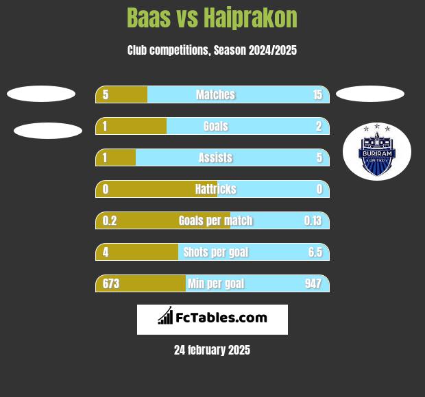 Baas vs Haiprakon h2h player stats