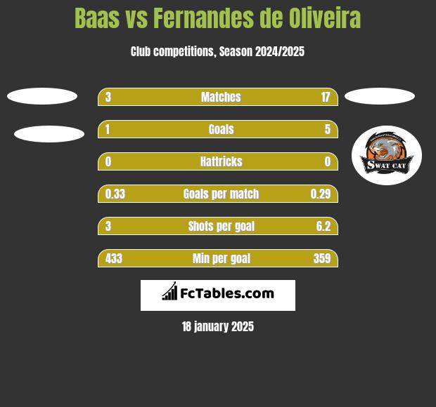 Baas vs Fernandes de Oliveira h2h player stats