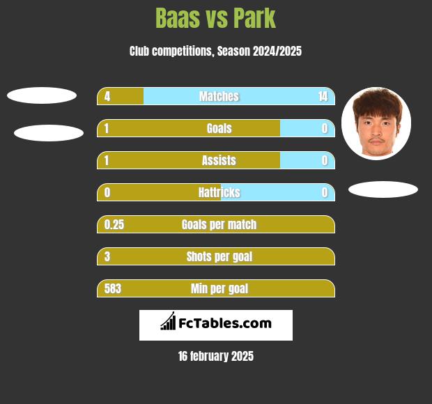 Baas vs Park h2h player stats