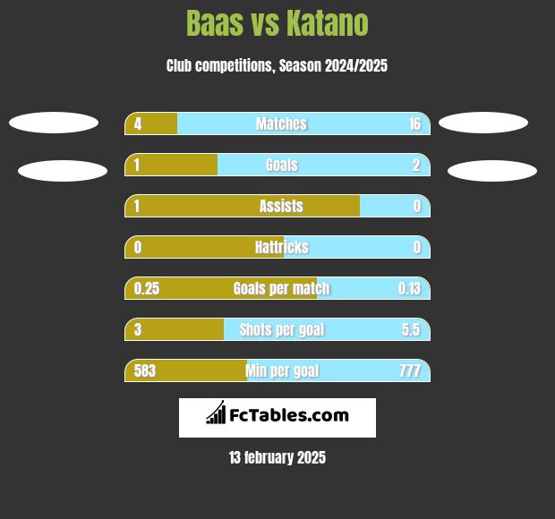 Baas vs Katano h2h player stats