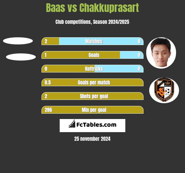 Baas vs Chakkuprasart h2h player stats