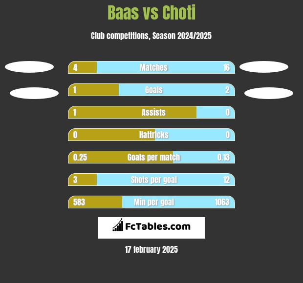 Baas vs Choti h2h player stats