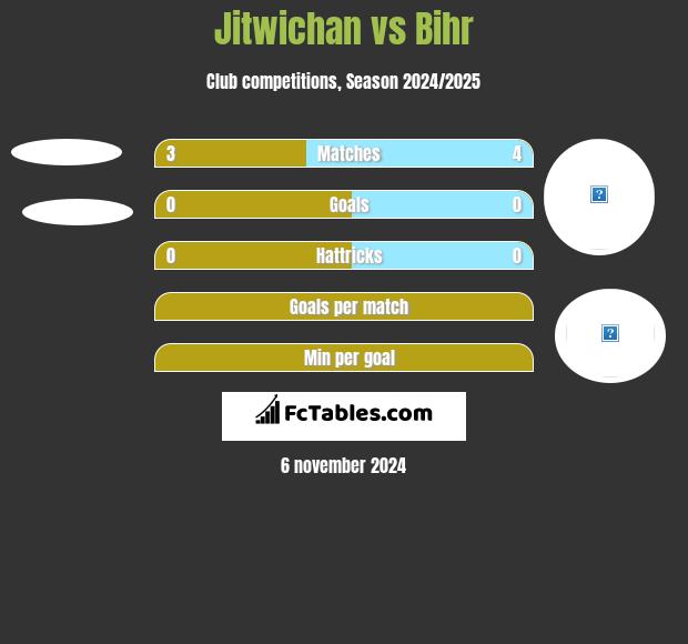 Jitwichan vs Bihr h2h player stats