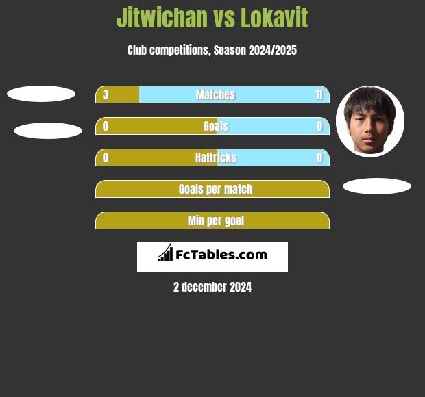 Jitwichan vs Lokavit h2h player stats