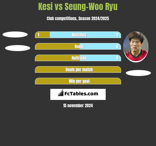 Kesi vs Seung-Woo Ryu h2h player stats