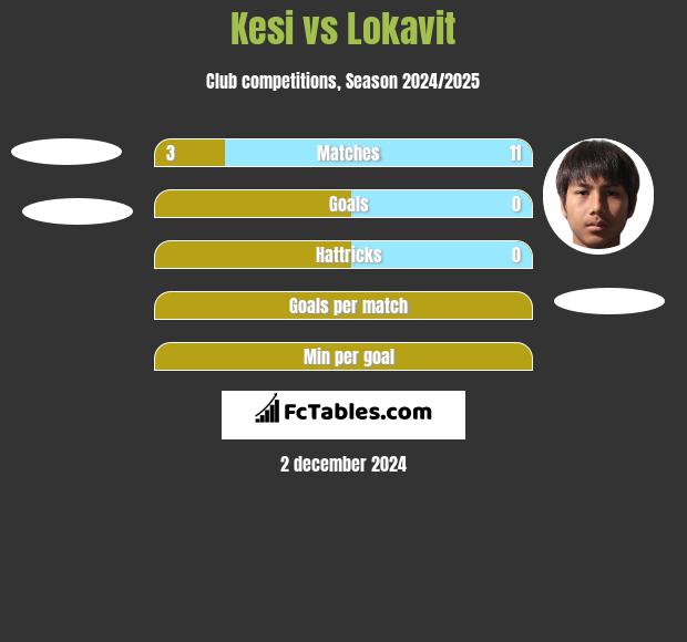 Kesi vs Lokavit h2h player stats