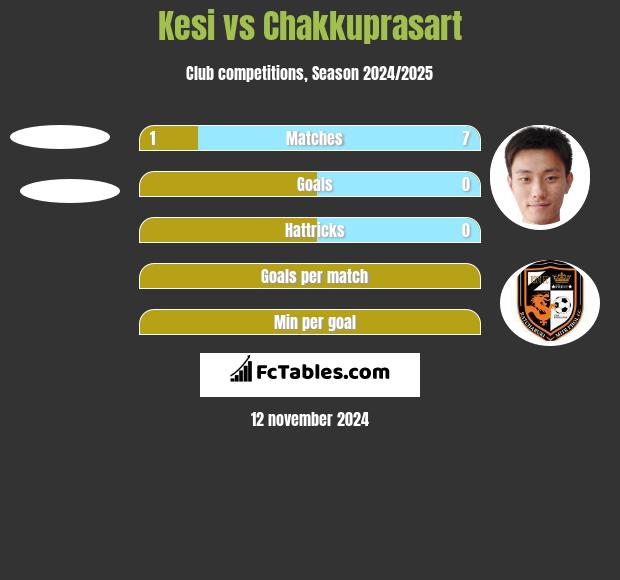 Kesi vs Chakkuprasart h2h player stats