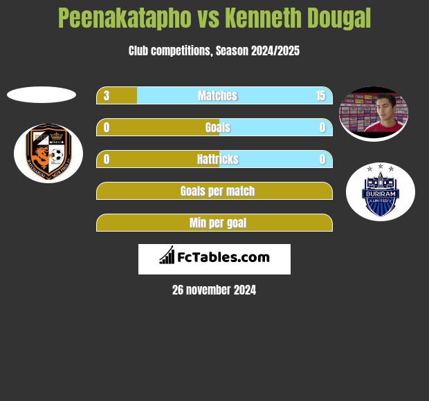 Peenakatapho vs Kenneth Dougal h2h player stats