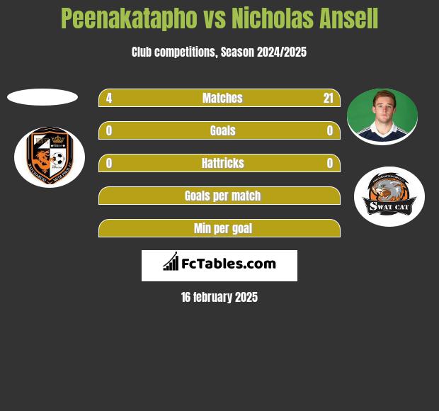 Peenakatapho vs Nicholas Ansell h2h player stats