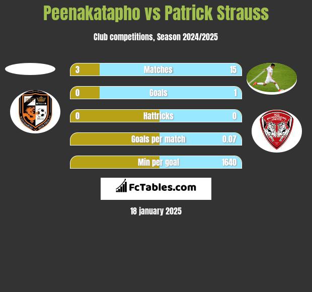 Peenakatapho vs Patrick Strauss h2h player stats