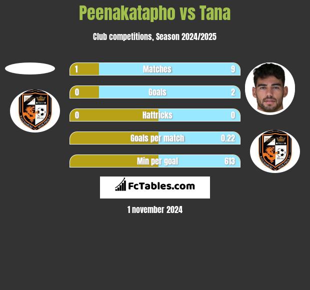 Peenakatapho vs Tana h2h player stats