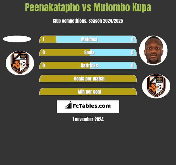 Peenakatapho vs Mutombo Kupa h2h player stats