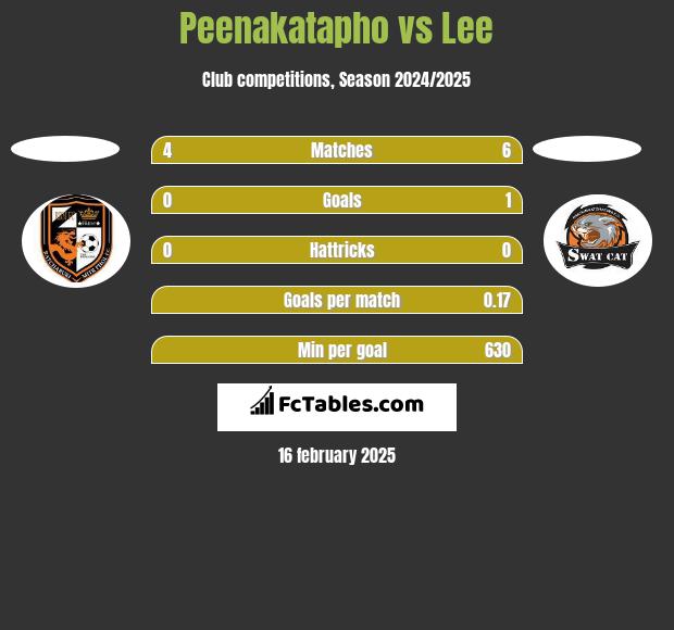 Peenakatapho vs Lee h2h player stats