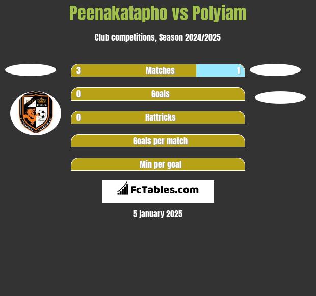 Peenakatapho vs Polyiam h2h player stats