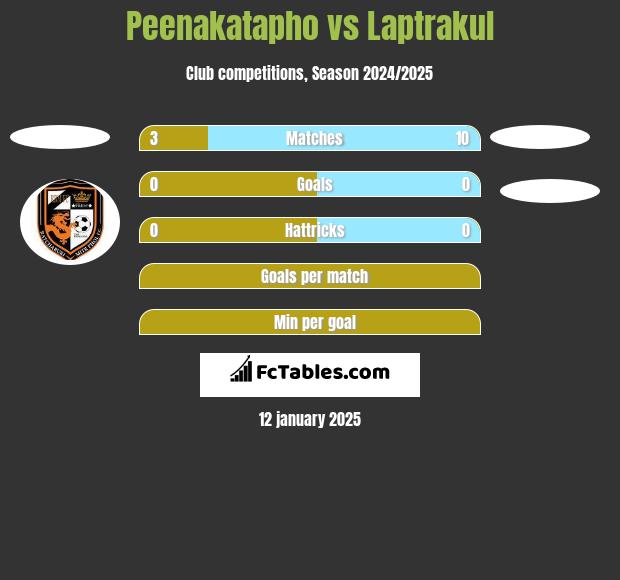 Peenakatapho vs Laptrakul h2h player stats